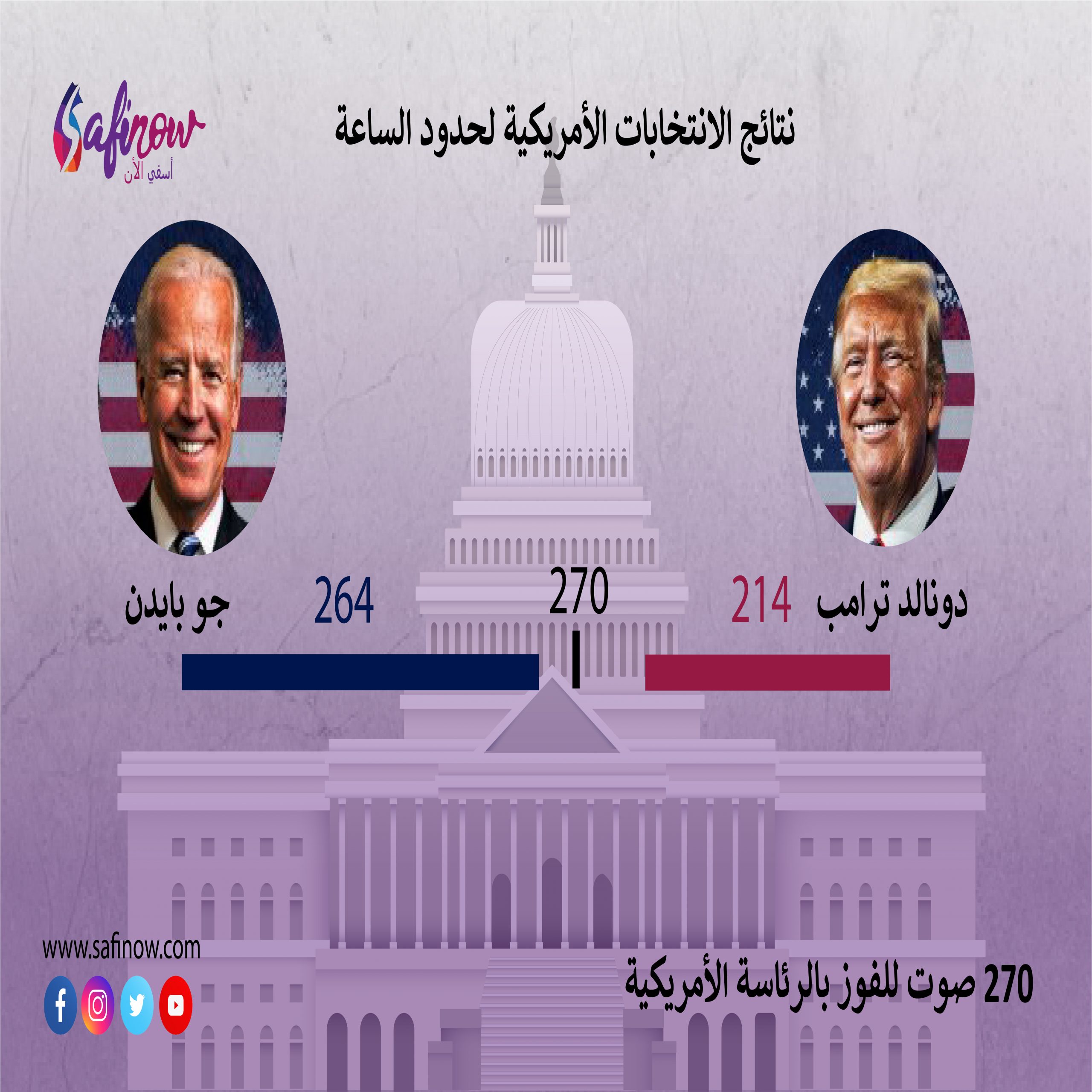 نتائج الانتخابات الأمريكية