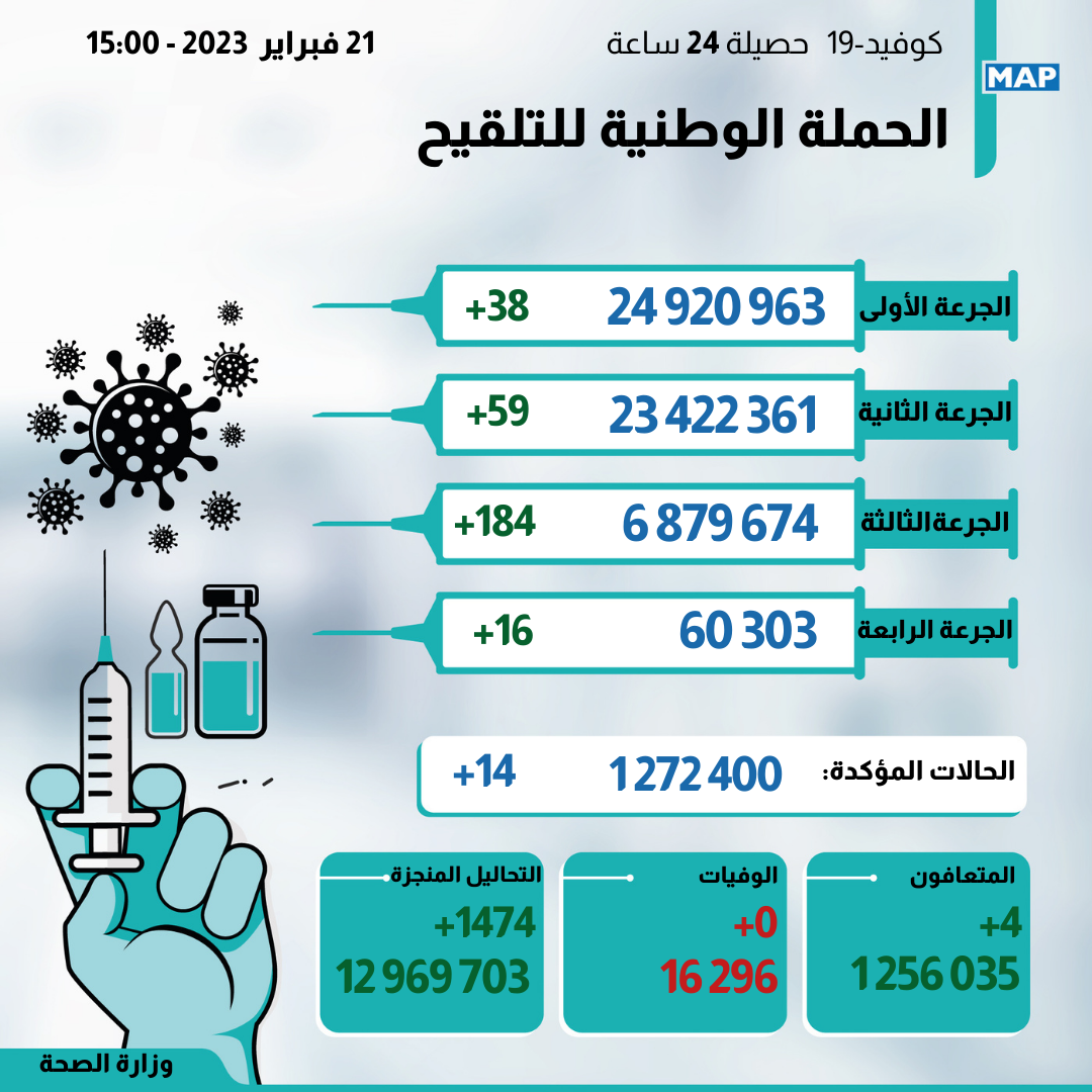 كوفيد-19 : 14 إصابة جديدة وأزيد من 6 ملايين و879 ألف شخص تلقوا الجرعة الثالثة من اللقاح