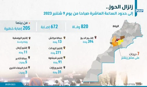 زلزال الحوز .. 820 حالة وفاة و672 إصابة منها 205 خطيرة (حصيلة محينة)